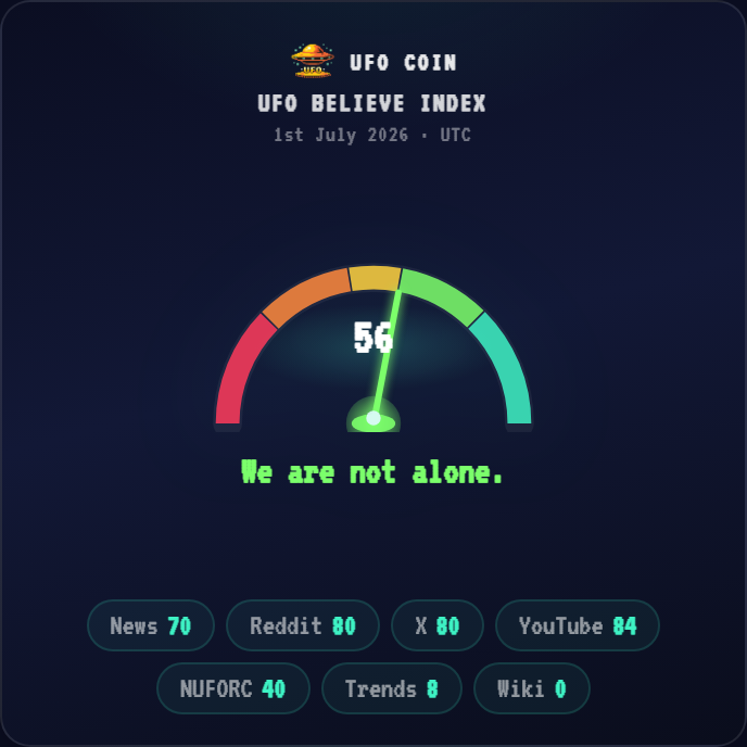 ufocryptocoin's tweet photo. 🚨 BOOM 🚨

The UFO Believe Index is live 🛸 😱 ✅

Similar to the Fear & Greed Index, it provides a daily sentiment score on whether people believe in UFOs, UAPs, and Aliens 🛸👽 🤷‍♂️

I have backfilled 30 days of data, more to come 💪

First of it's kind 🥇

Real utility 🧡