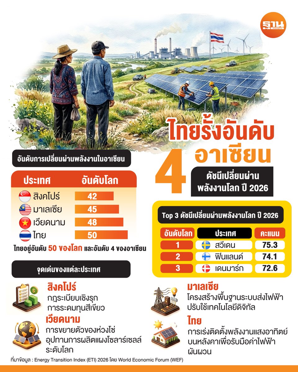 Thansettakij's tweet photo. ไทยรั้งอันดับ 50 ดัชนีเปลี่ยนผ่านพลังงานโลก 2026 สิงคโปร์นำอาเซียน #อาเซียน #WEF #CLIMATECENTER #ดัชนีเปลี่ยนผ่านพลังงาน

https://t.co/vkDPlnTGIW https://t.co/qbvmUTY5V5