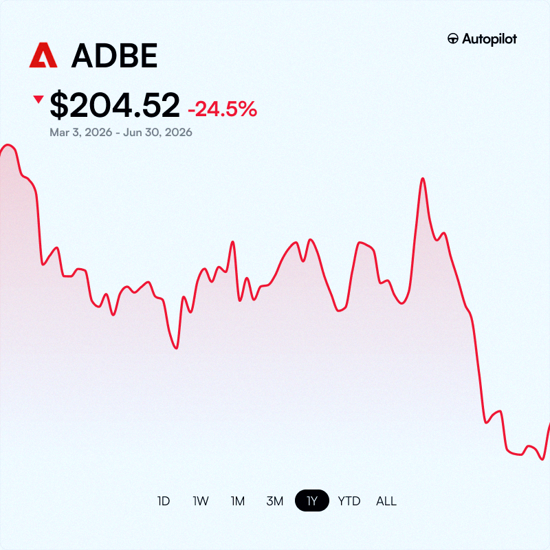 Remember0223emi's tweet photo. 【追記】マイケル・バリーがAdobe $ADBEにロングポジションを取ってから119日経過中
それ以来、約24%下落してるんだよね https://t.co/Hf57JjKWFO