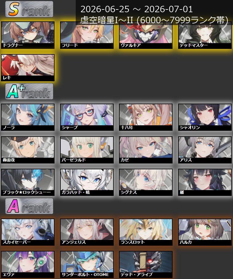 hoshitsuba_rank's tweet photo. 【キャラランクTier表更新】
2026/06/25~2026/07/01

2週目となり
ある程度評価は固まってきて
プリシュカ…特にレムは厳しめ

ヴォイセ・デドマスが
BANの傾向は前期と変わらず

特筆でいうと
スティレットの勝率が全コスト比１位でした

詳細データはブログまで！
https://t.co/GSTNyfmSwj

#星の翼 https://t.co/PtLgIQMOjp