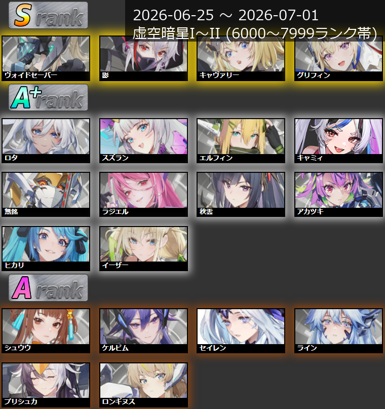 hoshitsuba_rank's tweet photo. 【キャラランクTier表更新】
2026/06/25~2026/07/01

2週目となり
ある程度評価は固まってきて
プリシュカ…特にレムは厳しめ

ヴォイセ・デドマスが
BANの傾向は前期と変わらず

特筆でいうと
スティレットの勝率が全コスト比１位でした

詳細データはブログまで！
https://t.co/GSTNyfmSwj

#星の翼 https://t.co/PtLgIQMOjp