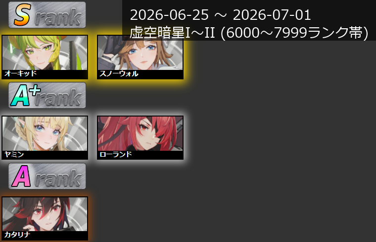 hoshitsuba_rank's tweet photo. 【キャラランクTier表更新】
2026/06/25~2026/07/01

2週目となり
ある程度評価は固まってきて
プリシュカ…特にレムは厳しめ

ヴォイセ・デドマスが
BANの傾向は前期と変わらず

特筆でいうと
スティレットの勝率が全コスト比１位でした

詳細データはブログまで！
https://t.co/GSTNyfmSwj

#星の翼 https://t.co/PtLgIQMOjp