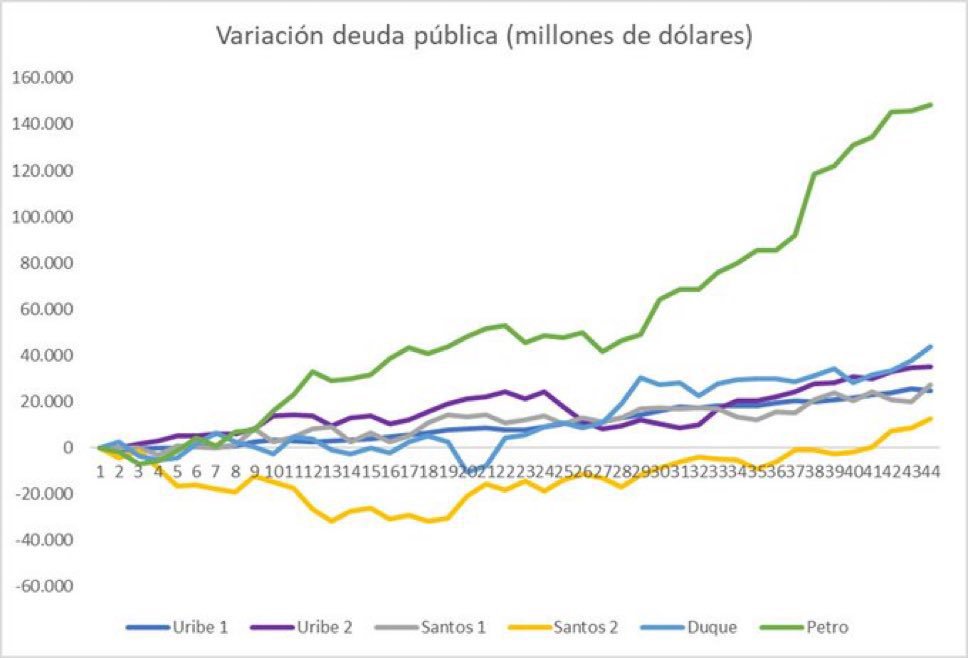 ColMadr's tweet photo. Esta es la deuda en dólares del gobierno Petro sin ninguna pandemia que la justifique.

SÍ DEJAN EL PAÍS VUELTO MIERDA.

EXACTAMENTE ESO DEJAN. https://t.co/ca1PG4ip1u