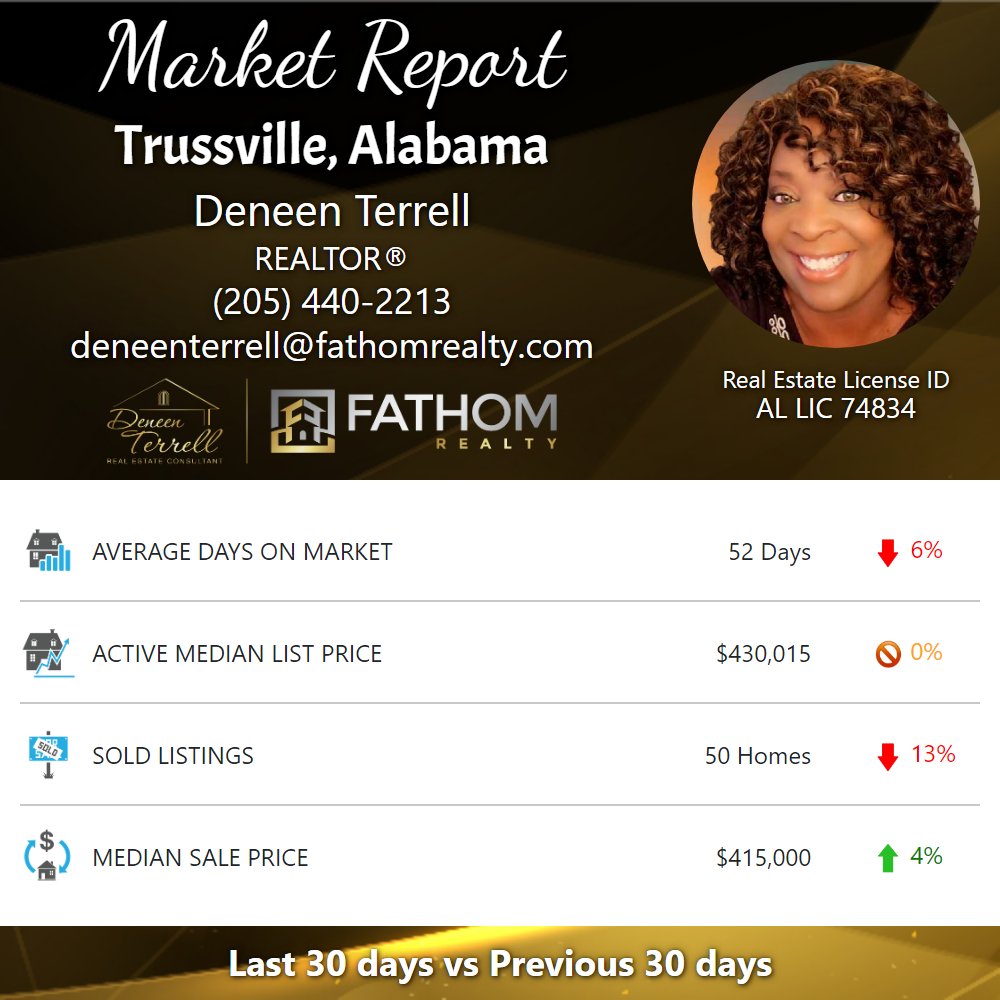 DeneenTerrell's tweet photo. 📈 Here's your updated Market Report for Trussville, AL!

🤔 Thinking of Buying or Selling? 📲 Reach out Today!

→ For more information, be sure to check out my full Community Report: https://t.co/WD4mb2cdVb https://t.co/RfDrjYwPlQ