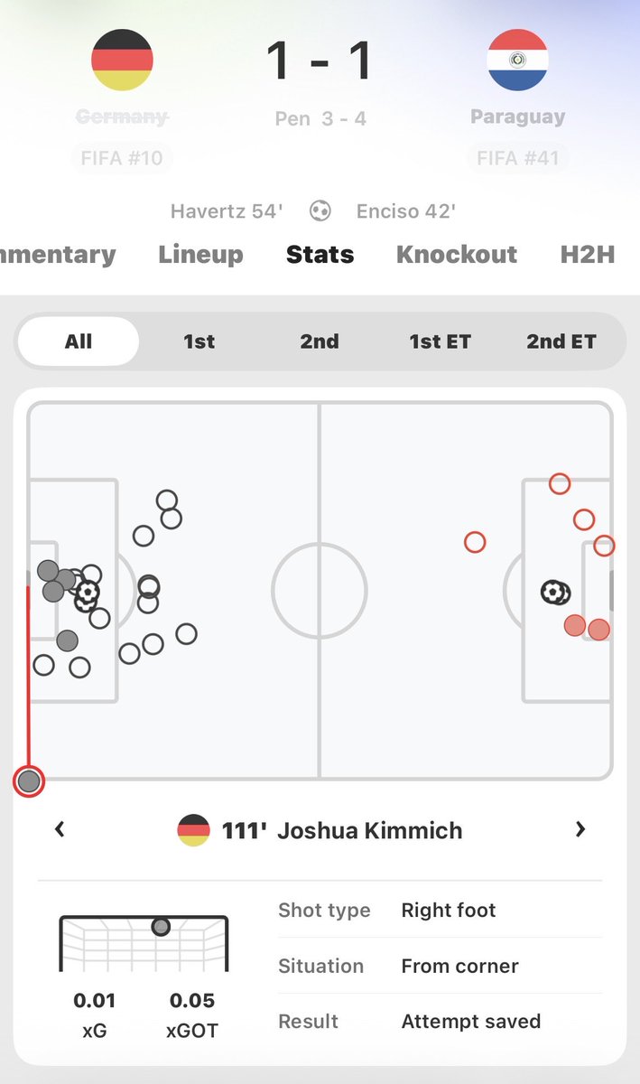 Ryan22073366's tweet photo. @OptaAnalyst Give the kerim corner as a shot on target, you established the precedent now stick to it. https://t.co/4u3Obhzk4R