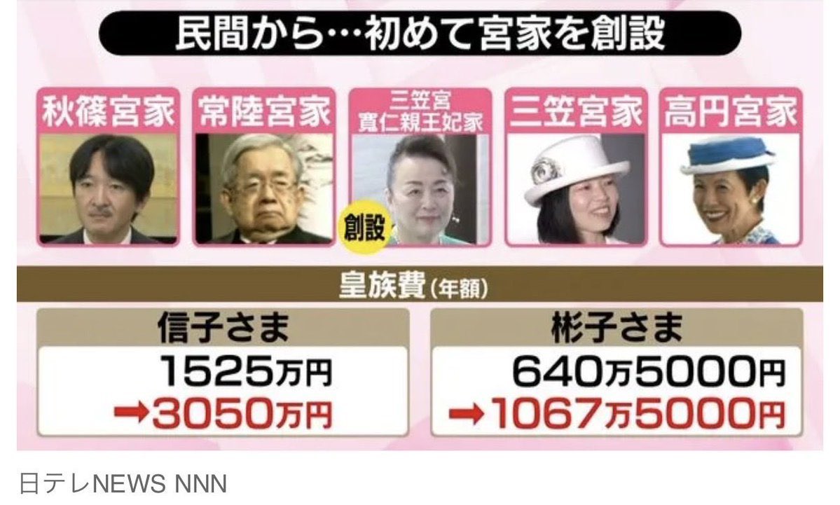 tessy3324's tweet photo. @NOSUKE0607 @nori19740406 皇族の血筋でもない麻生の妹の信子が、初めて宮家を新設した。
しかし正当な皇女様は追い出されようとしてる。
これ一言でいえば麻生のクーデター。
血筋でいえば信子こそアウトでしょ。 https://t.co/vmSRD8bKW7