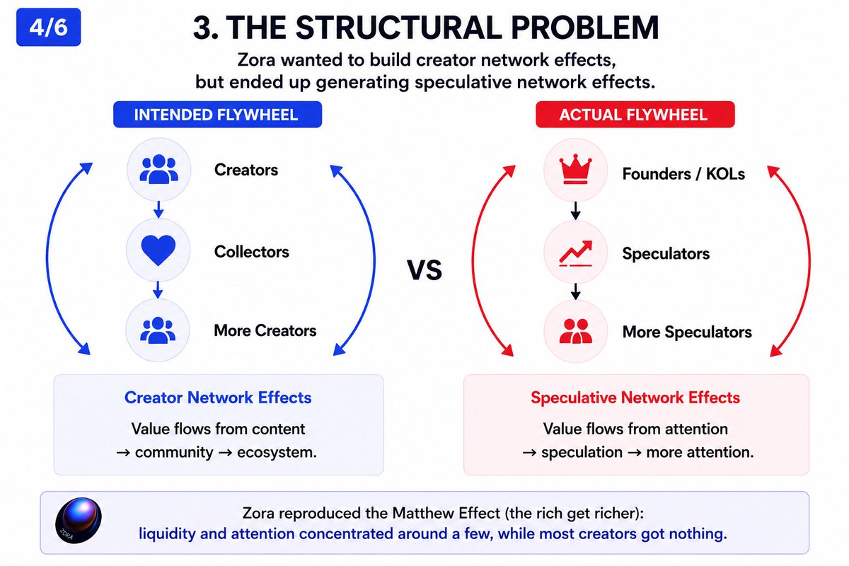 xiaob20eth's tweet photo. Consumer Crypto Framework #1
Why did Zora fail to create a sustainable creator economy?
Expected design vs actual market behavior. https://t.co/fv8t0ZTgqa