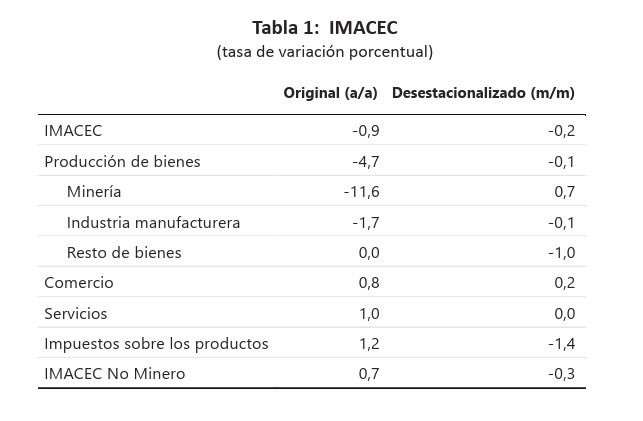 jprodriguezoyar's tweet photo. El Imacec de mayo registró una caída de 0,9% en 12 meses, explicada principalmente por el retroceso de la producción minera. En contraste, el Imacec no minero mostró un crecimiento de 0,7% anual. Te explico el contexto 👇🧵 https://t.co/kSbaxYoyJi
