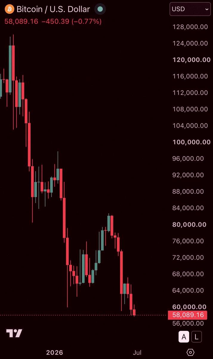 tsugumi403's tweet photo. 速報：ビットコインが58,000ドルを下回り、レバレッジ清算が加速中。 https://t.co/GSXoiUhVQP