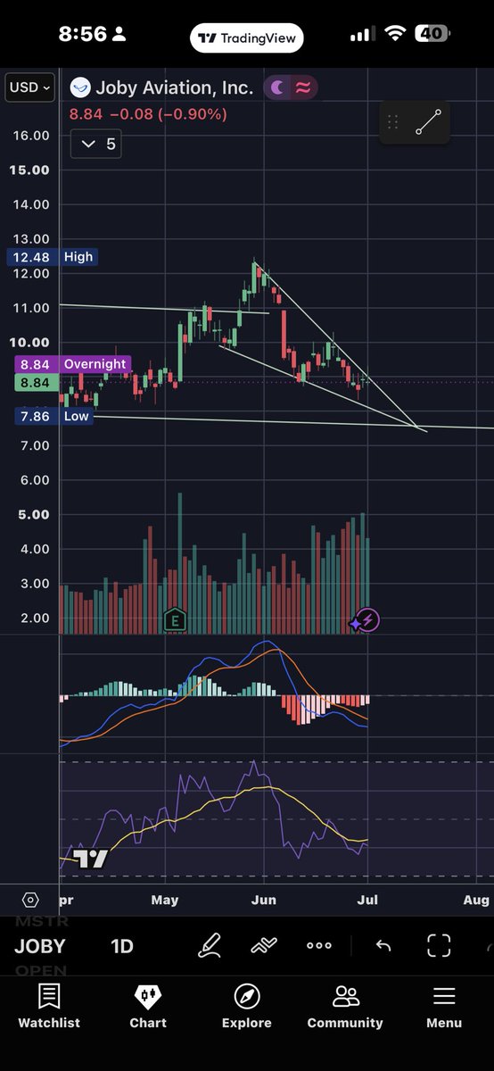 Atlanta2NYC's tweet photo. $joby one helluva setup imo… can we get certification for an epic squeeze? It would be so stupid to be bearish right now, just saying. https://t.co/Zj58HZ3V7y