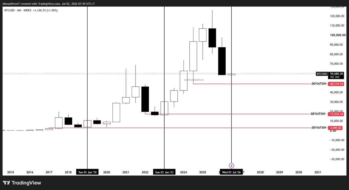 ahmdadhan_'s tweet photo. GM bitcoin:native 

Pada candle 6M seharusnya bitcoin:native akan melakukan bottomingnya pada akhir tahun ini

Namun yang perlu diperhatikan adalah setiap cycle dari 2 cycle masa lalu, bitcoin:native selalu membuat deviasi price yang menandakan akhir cycle dari Bear Marketnya.

Berdasarkan data tersebut deviasi price cycle ini kemungkinan berada pada range harga $49.000 - 48.000.

Harga tersebut tidak jauh dari harga Realized Price yang sudah saya share beberapa waktu lalu.

Semua orang ingin harga murah, namun ketika harga itu datang semua orang ketakutan….

Waktu itu akan datang dan segera datang

Bersabarlah dan bersiaplah !!!