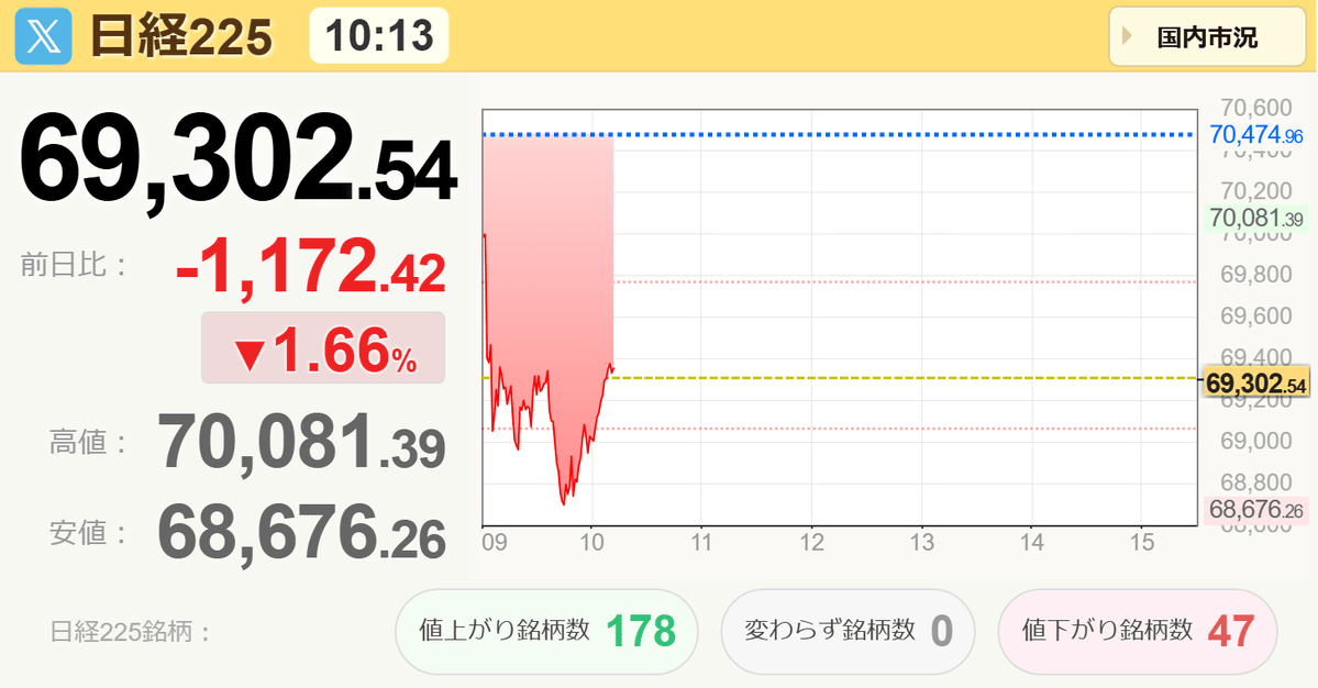 nemuinebosuke's tweet photo. 日経-1000円だけどほぼ値上がり銘柄という半導体指数 https://t.co/nNMrwV2iL3