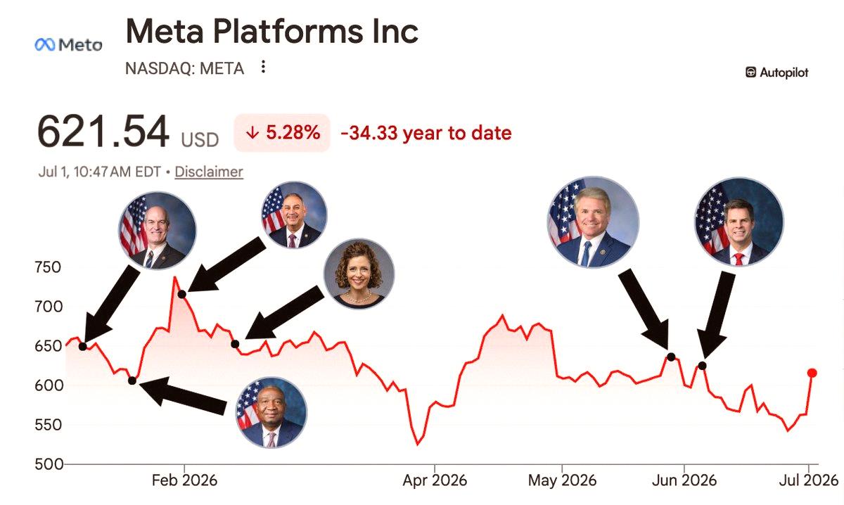 TiffGarb21's tweet photo. This could be interesting ✍️

6 politicians purchased Meta stock this year and didn’t sell:

• Rick Larsen (D)
• Cleo Fields (D)
• Gilbert Cisneros (D)
• Julia Letlow (R)
• Michael McCaul (R)
• John McGuire (R)

Cleo Fields is the most notable

He bought up https://t.co/SawevTDvQv
