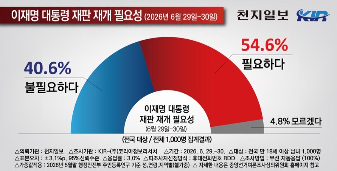c584637's tweet photo. [짤줍] 이재명 재판 재개 필요성

불필요하다 : 40.6%
필요하다 : 54.6% https://t.co/CcFwJ8oCr4