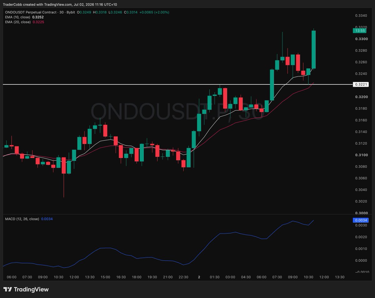 TraderCobb's tweet photo. It's been a slow week.

Today, ethereum:0xfaba6f8e4a5e8ab82f62fe7c39859fa577269be3  30 minute.

Shared the reasoning in my scan, then in my video and then posted the ready chart.

One trade, one hitting 1:1 already. Room to let this run at break even now.

All shared in discord. https://t.co/cKCcISl85t