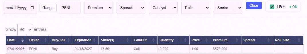 JamesSehar's tweet photo. Someone just bought a ton of $PSNL January 2027 calls, and implied volatility is spiking hard 🚀 https://t.co/yfLMbhM77g