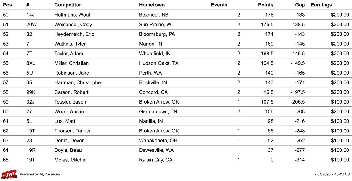 USACNation's tweet photo. #BC39 points after the Qualifiers!
Top-18 locked into the feature.
Next 12 to Semis.
Rest to C-Mains.
#BC39 https://t.co/nY3IecMvqs