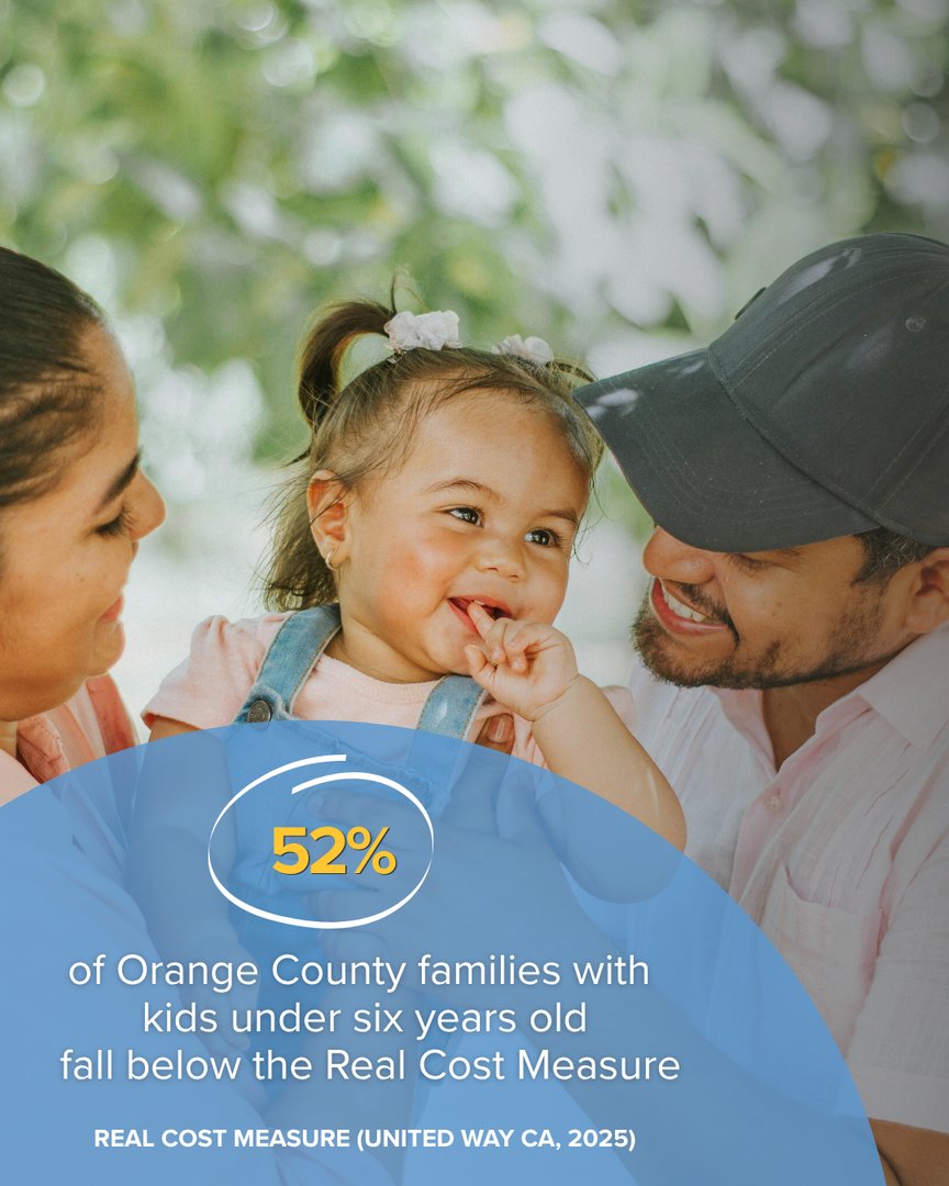 HomelessnessOC's tweet photo. 52% of Orange County families with kids under six fall below the Real Cost Measure, which reflects what it costs to live, work, and raise a family.

Let's work together to ensure everyone has a safe and affordable place to call home.

Read the report: https://t.co/SgNAb1crBM https://t.co/Hfvkei4lYo
