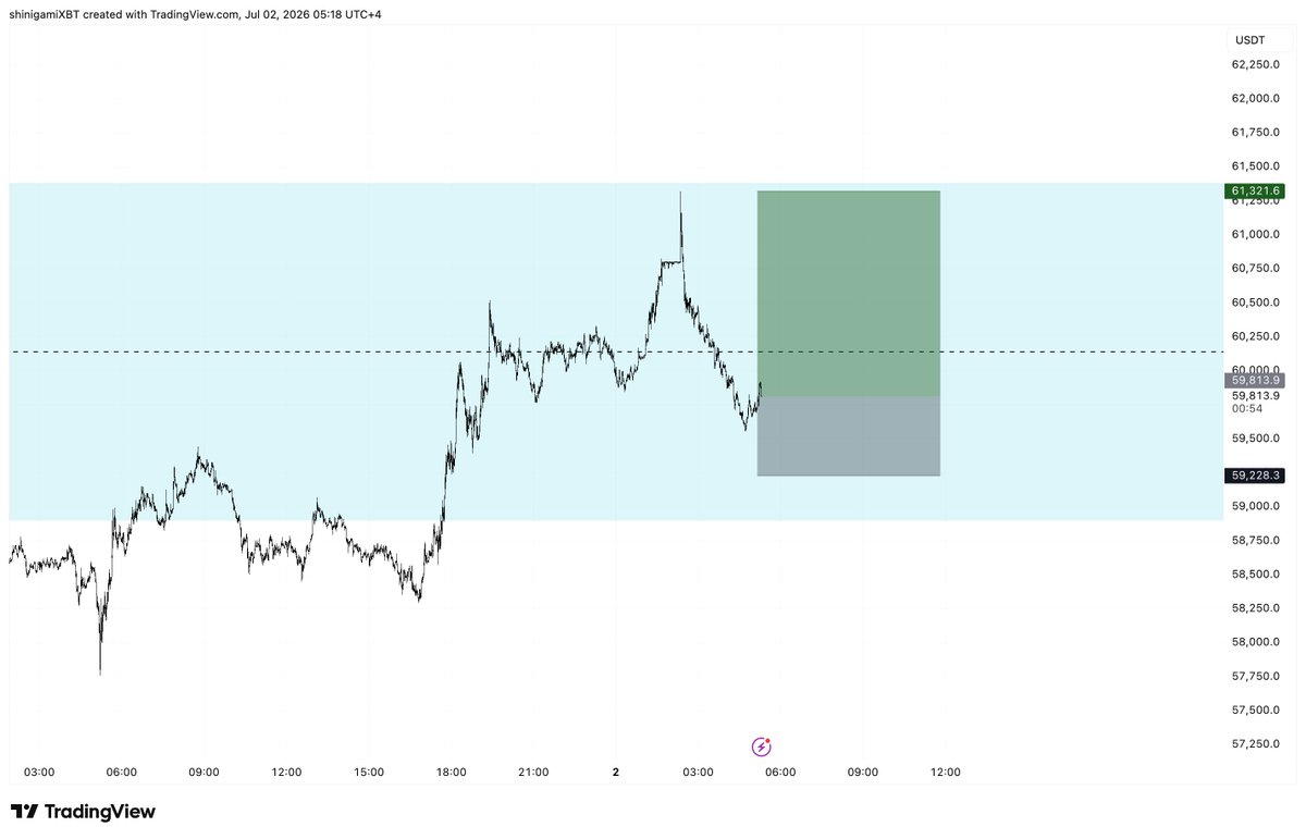 onepieceXBTC's tweet photo. Long $BTC 

Need a recovery here towards the high if we're bullish; anything under would indicate more chop.

#BTCUSDT #cryptocurrency https://t.co/i1RH9AWvGR