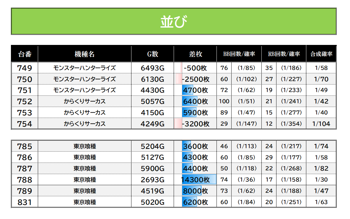 7/1【①の日＝ニャンギラス×しーたりかさん来店】 #マルハン鹿浜実績