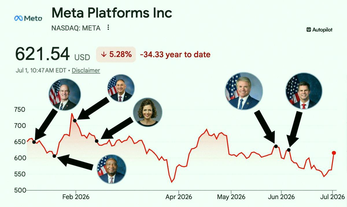 30_ki's tweet photo. Interesting stuff here ✍️

Six politicians bought Meta stock this year and haven't sold:

• Rick Larsen (D)
• Cleo Fields (D)
• Gilbert Cisneros (D)
• Julia Letlow (R)
• Michael McCaul (R)
• John McGuire (R)

Cleo Fields is the biggest one—he bought up to $35 https://t.co/41rxk0Tyyz