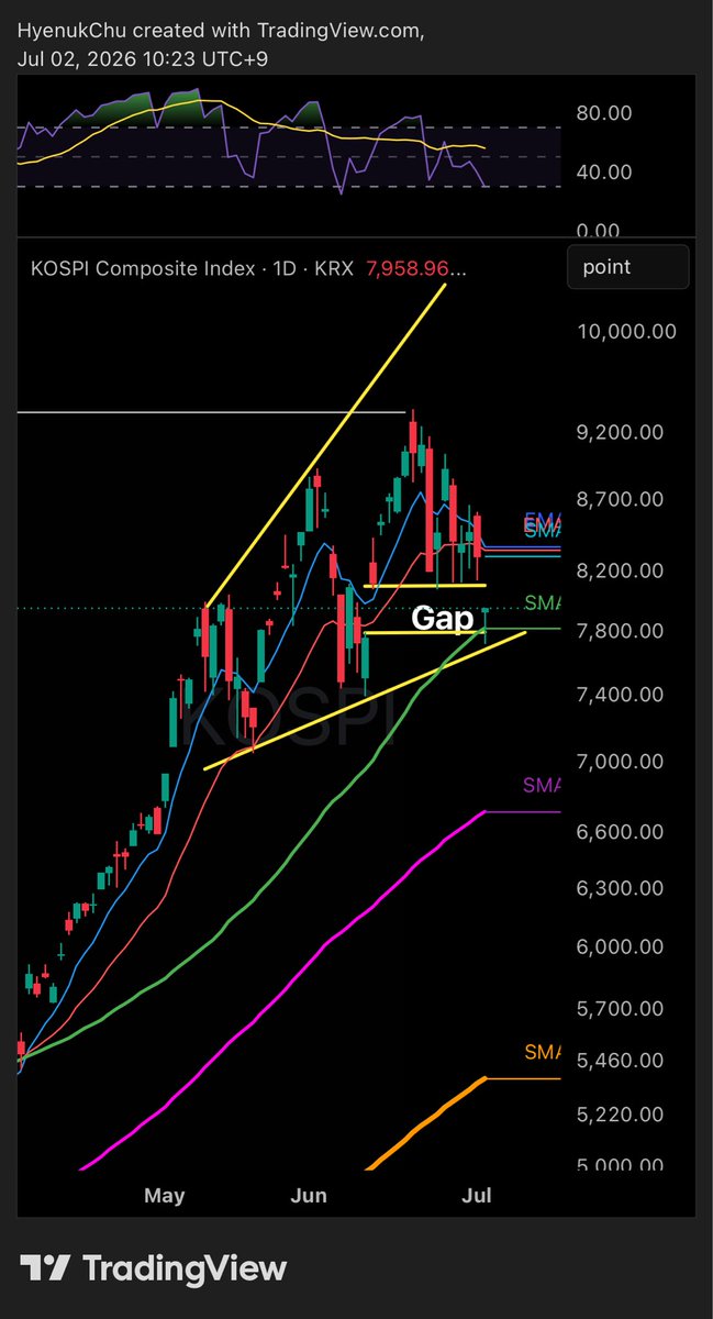HyenukChu's tweet photo. KOSPI gap + DMA 50 https://t.co/w0CCQ4bYqs