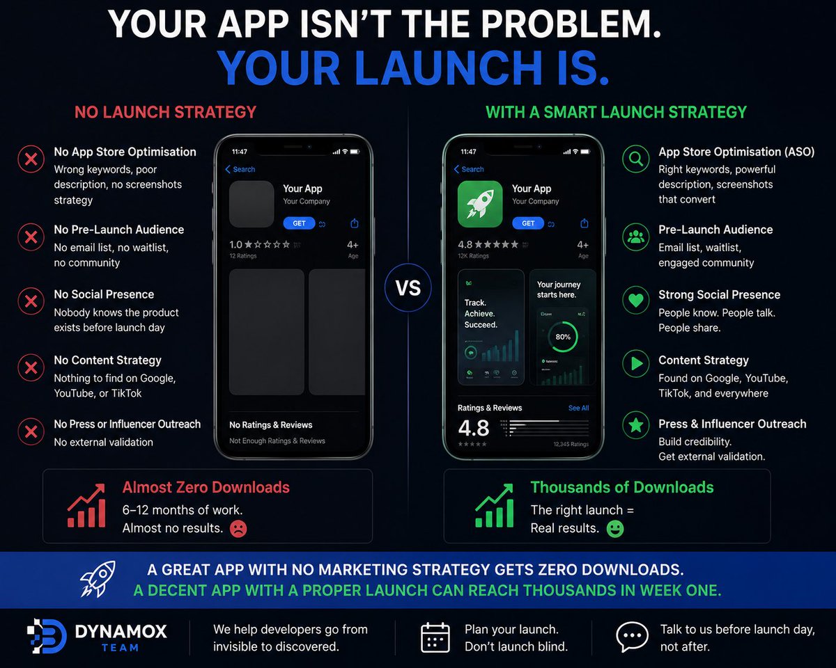 dynamox_team's tweet photo. Unpopular opinion: most failed app launches aren't product failures. They're marketing failures that happened before launch day. The time to build your audience is 3 months before you go live — not the day you submit to the App Store.#AppLaunch #StartupMarketing #AppDevelopment https://t.co/gY6oms4PPr