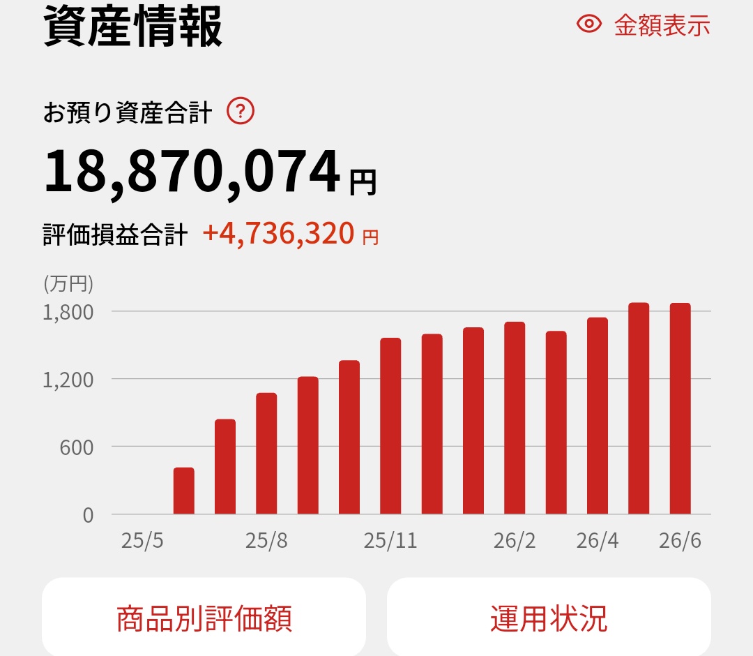 774568_gombey's tweet photo. 2026/7/1 世帯証券口座内資産額忘備録

合計　42,809,496円
先月比 +592,921円

資産の多寡も大切ですが、一番大切なのは不自由なく人生を楽しめてるかだと思います。
6月は78時間船に乗って、趣味の釣りをしていました。
遊漁に乗ると4時間10000円😱
船買って良かったです🚤 https://t.co/2HD0KAbUu4