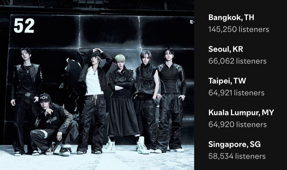 riizepage_idn's tweet photo. RIIZE's Current Top Spotify Listener Cities

— Bangkok, (TH)
— Seoul, (KR)
— Taipei, (TW)
— Kuala Lumpur, (MY)
— Singapore, (SG) https://t.co/2i4Q4zb820