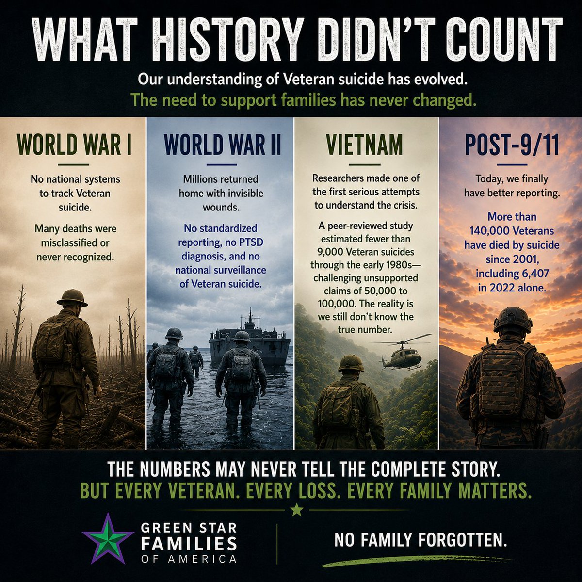 GreenStarFamily's tweet photo. The Veteran suicide crisis didn't begin after 9/11.

It began generations earlier. The difference is that we weren't counting.

Today we know more than 140,000 Veterans have died by suicide since 2001. We'll never know how many came before them.

Every Veteran mattered. Every family matters.

#GreenStarFamilies #VeteranSuicide #NoFamilyForgotten