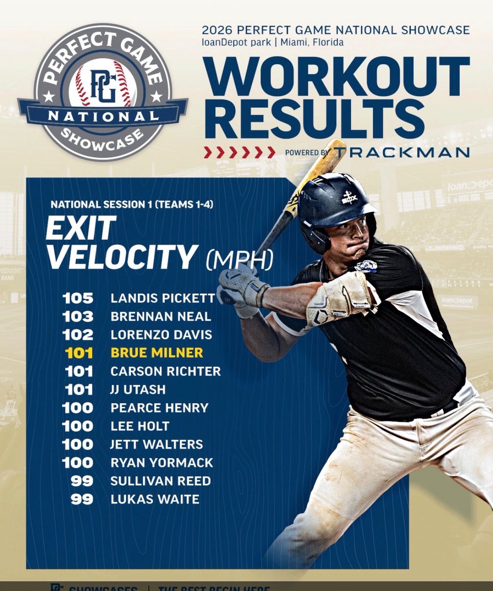 jkpickettfsu's tweet photo. @landis_pickett did his thing in hitting at PG National Showcase thru wave 1 of 3.  BP was up and down, but he hit two balls to CF warning track and got one out pullside 100+ EV and 400' at Marlins LoanDepot park.  Cool experience! https://t.co/V6ndaDbw3v