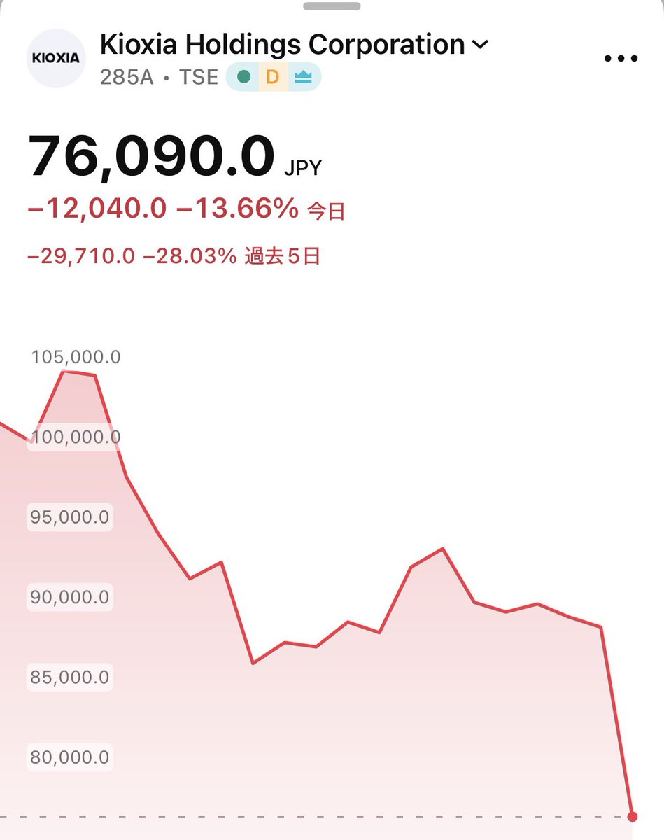 SOU_BTC's tweet photo. 親方！空から"高値掴みしたキオクシア"が！ https://t.co/pXGMcBwanA