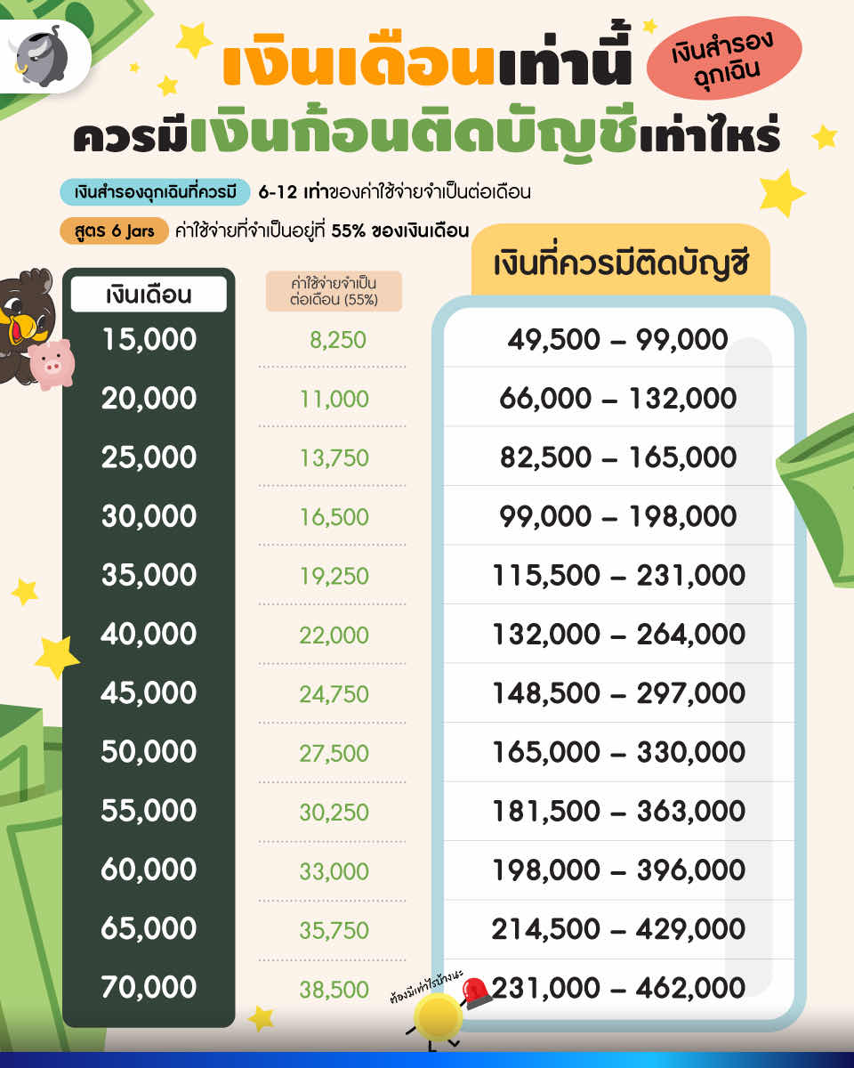 MoneyBuffaloTH's tweet photo. เงินเดือนเท่านี้ ควรมีเงินเก็บติดบัญชีเท่าไร ? | Money Buffalo

พี่ทุยไปเจอสูตรหนึ่งที่หลายคนใช้กัน เขาบอกว่า "เงินสำรองฉุกเฉิน" ควรมีประมาณ 6-12 เท่าของค่าใช้จ่ายจำเป็น โดยสมมติว่า ค่าใช้จ่ายจำเป็นคิดเป็น 55% ของเงินเดือน 

#เงินสำรองฉุกเฉิน #เงินเดือน #วางแผนการเงิน #ออมเงิน https://t.co/VHzzNMcQRO