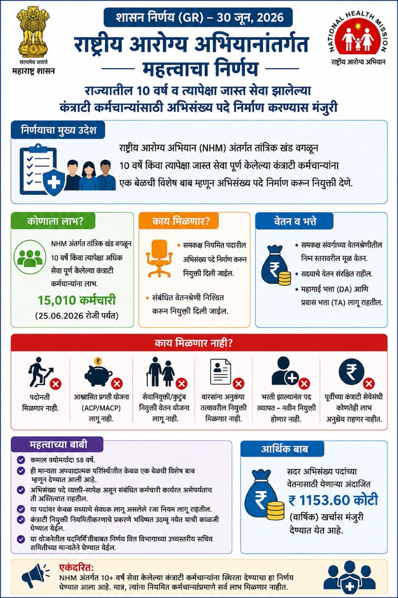 DahiphaleSatya's tweet photo. @abitkar_prakash आदरणीय साहेब 2024 च्या शासन निर्णय नुसार समायोजन होणार होते त्यानुसार आपण काही कर्मचारी बांधवांना समायोजन ही दिले आहे आणि 2026 निर्णय नुसार अधिसंख्य पद तयार करण्यात येणार आहेत मग अगोदर ज्यांचे समायोजन केले ते कोणत्या अभियान चे होते https://t.co/fFqMRkis1l