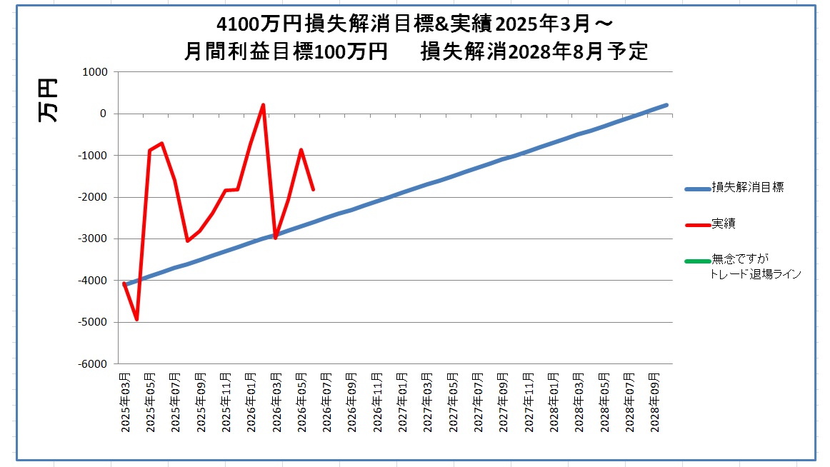 SILENCE_SZK8's tweet photo. 6月の損益は-957万円でした。昨年2025年1月からの累損は-1814万円。2026年通算で-1万円。ゴールド4270万の損切りが痛すぎです。利益の出た株は利確するので含み損の銘柄が残ります。鼻を突く死臭。ここで必要なのは握力ではなく祈り。いっそう強く祈るのみです。ちな私、特級祈祷師の免許皆伝です😅👍 https://t.co/mxbPj60cAS