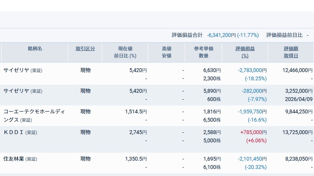 SILENCE_SZK8's tweet photo. 6月の損益は-957万円でした。昨年2025年1月からの累損は-1814万円。2026年通算で-1万円。ゴールド4270万の損切りが痛すぎです。利益の出た株は利確するので含み損の銘柄が残ります。鼻を突く死臭。ここで必要なのは握力ではなく祈り。いっそう強く祈るのみです。ちな私、特級祈祷師の免許皆伝です😅👍 https://t.co/mxbPj60cAS