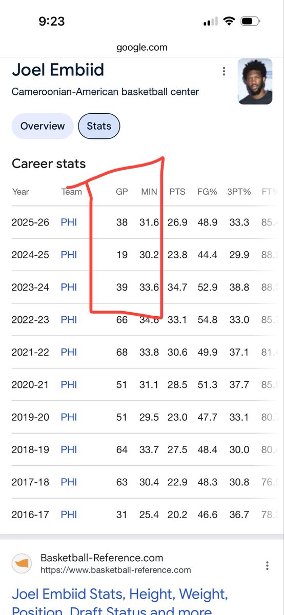 leeberliner's tweet photo. @MiddleRights @DraftKings “If healthy Embiid” is no longer a thing https://t.co/iWkasUKmII