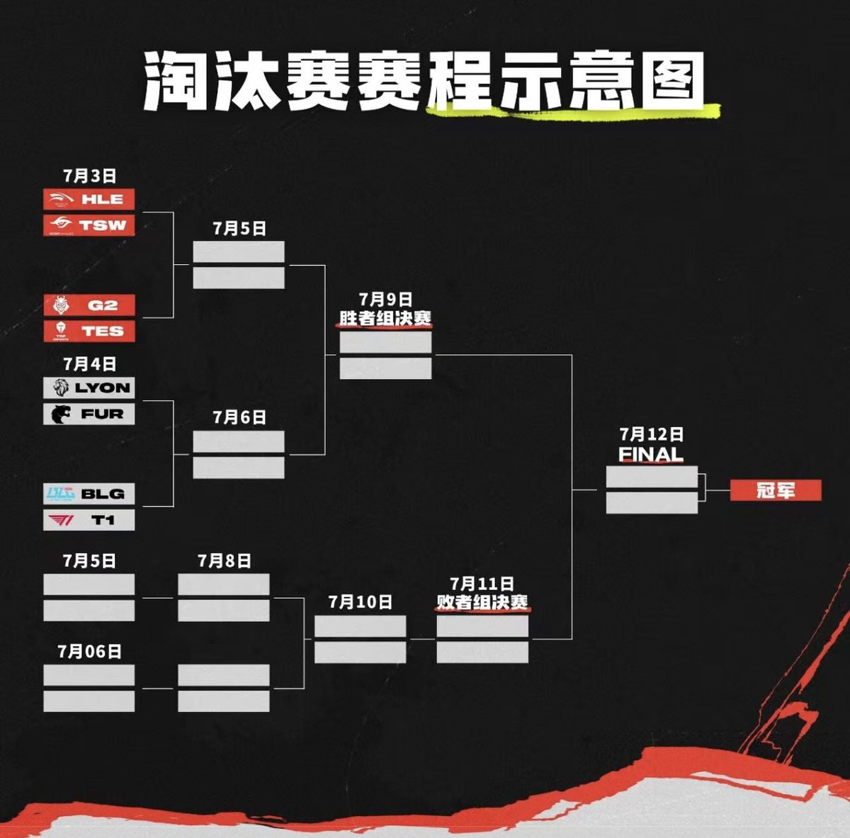 silverfang88's tweet photo. 想当年去年msi我5000u变五万
本届msi 五万u变50万u 不是问题

思路也很明确 
有韩国队下韩国队
没韩国队就等第一局逆风下韩国队

只做一波情绪 不赌到终局
只有SKT可以赌一手终局

昨天下午SKT打欧美捞比
有中仓位9%理财的机会

@Polymarket https://t.co/e1BsVncGvK
