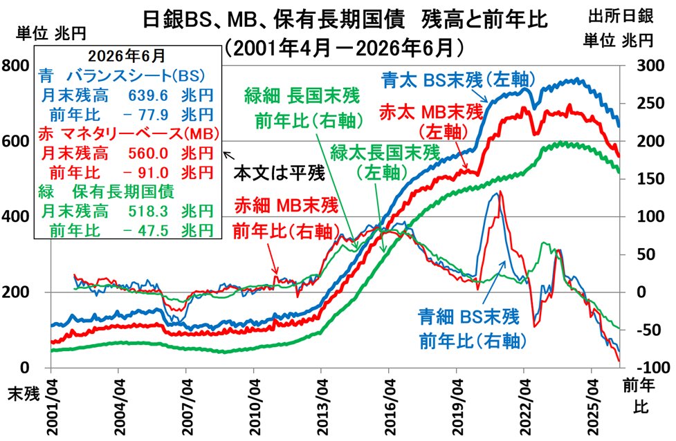 AdamSmith2sei's tweet photo. 5月マネタリーベース(MB)平残(原数値)
　559.2兆円 前年比-88.7兆円
MB残高は大幅減少
国債と貸出支援基金が大きく減少
6月16日の金融政策決定会合で、来年4月から国債買入れの減額を停止することを決定、そのため長期的にはMBの残高減少スピードは少しだけ遅くなる https://t.co/YL5xXqMVGW