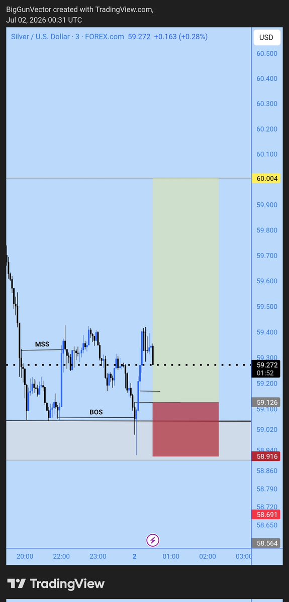 preciousda44's tweet photo. Analyzed it perfectly. Price tapped my entry and straight to TP..I didn't miss the trade because my analysis was wrong, I missed it because I doubted myself.The lesson? Trust your edge. Execution is everything😭 @_The_VALOR @_PRIEST2 @AjahChukwu46596 @pips_daily @TRADEWITH_DAVID https://t.co/BMcrDYpiM6