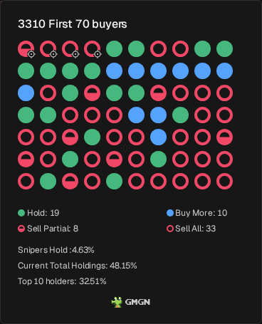 joseformula's tweet photo. $3310

snake os 10 snipers are bailing, 33 out of 70 sold already, not a good sign, HF6f7HuCQNKzGhPHzUjjnz3VtPTJSYY1QTXSjCppump

https://t.co/7TUrlWqNxe https://t.co/KRvqpUcG31