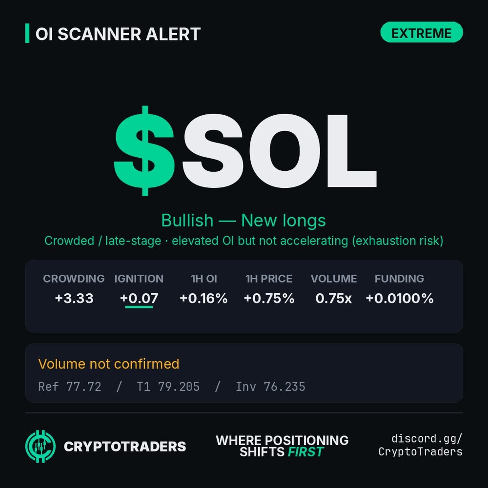 brandtonchain's tweet photo. Extreme OI on $SOL but volume is 0.75x average and funding is flat at 0.01%. Crowded longs with no acceleration is usually a setup for a shakeout, not a breakout. Worth watching but I'd wait for confirmation. the discord runs every session - link in bio https://t.co/SHHfuUN1o4