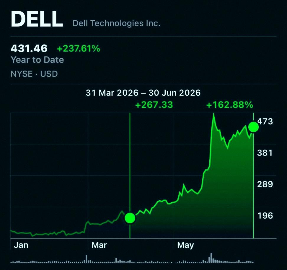adamblally's tweet photo. Dell Technologies stock just smashed its best quarter since coming back in 2018. Shares shot up over 162% since March 31, adding $170 billion in market cap in only three months 🚀📈 https://t.co/JzCNM0w186