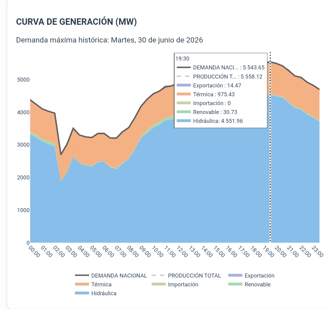 armasluis01's tweet photo. 📈 Nuevamente, otro record de demanda en el SNI:
- 5544 MW del día 30 de junio a las 19:30 como consecuencia del partido #Ecuador #Mexico

📌 Récord 2025:
- 5110 MW correspondiente al 7 de mayo.

Incremento del 8,5 % en demanda máxima!!!

Fuente: Información Operativa CENACE https://t.co/wo7ikBXzCm