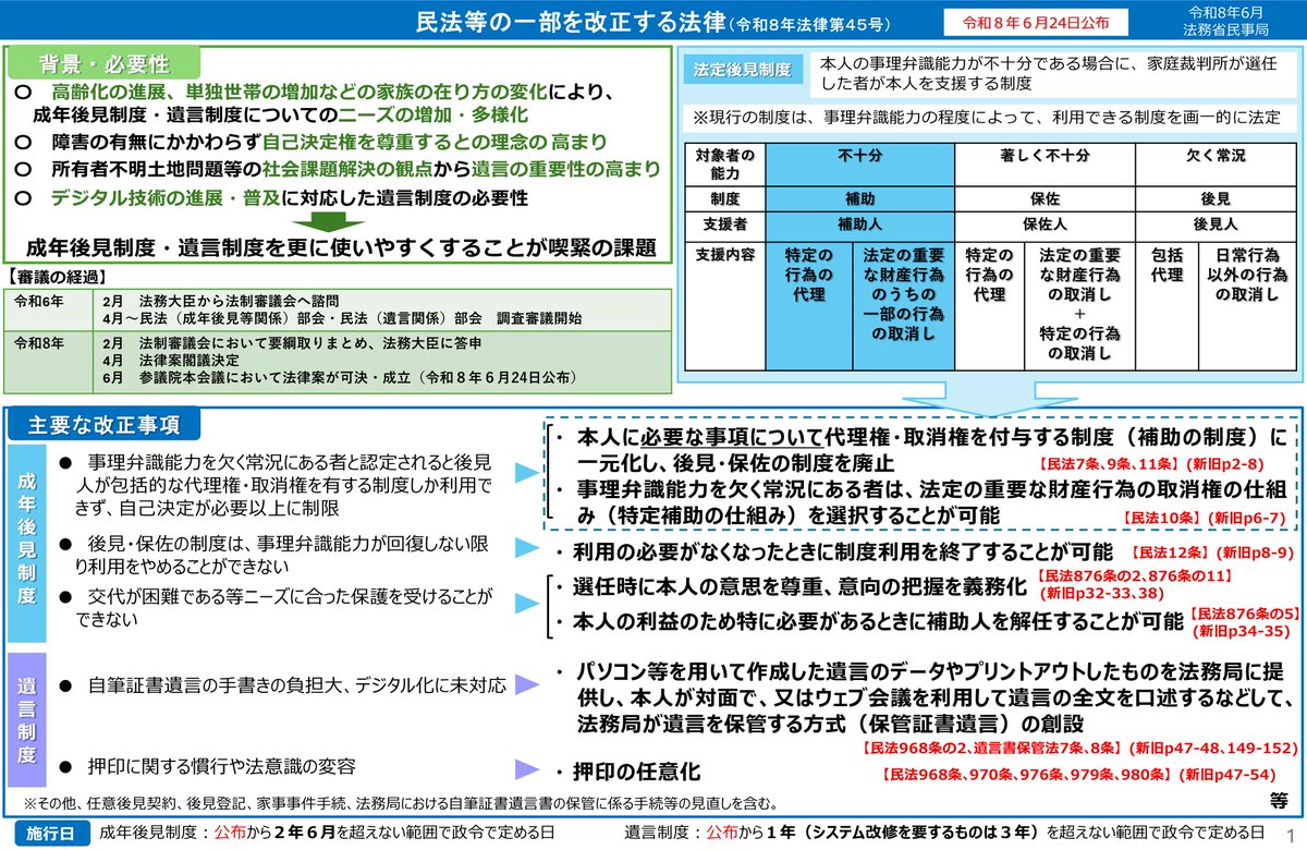 oowada_k's tweet photo. 法務省民事局が、民法等の一部を改正する法律についての説明ページを作成しています。
https://t.co/knHTBn4Nyc https://t.co/y1tiJ7abo9