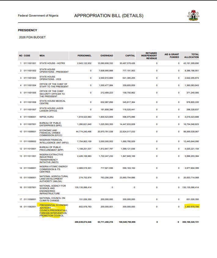 OfficialChidire's tweet photo. Mr. @aonanuga1956 

How in the world did a "fictitious" agency headed by on faceless Mr. Adeniyi Adeyemi Matthew end up with N1.3 billion in the 2026 budget prepared, signed and disbursed by the presidency?

The Senate and House of Representative as some point wrote a memo and met with the head of the same fictitious agency.
