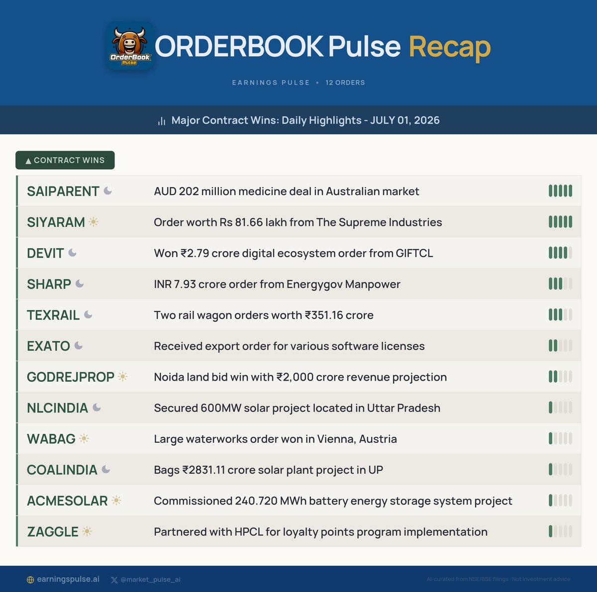 market_pulse_ai's tweet photo. ๐
Orderbook Recap: Daily Highlights - JULY 01, 2026
Major contract wins for #SAIPARENT #SIYARAM #DEVIT #SHARP #TEXRAIL #EXATO #GODREJPROP #NLCINDIA #WABAG #COALINDIA & more!
#StocksToWatch #Watchlist #Trading https://t.co/VsVbttWweH