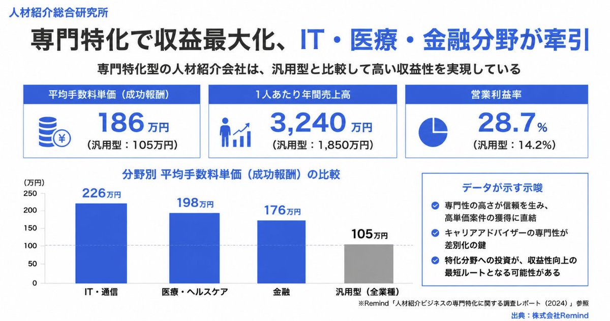 jinsyo_pro's tweet photo. Remindは、人材紹介業で収益を最大化するには、ITエンジニア、医療系専門職、外資系金融など、専門性の高い分野に絞ることが有効だと整理している。

足元のデータを見ると、東京都の2026年5月新規求人は、
・医療／福祉27,194人
・情報通信8,164人
・金融／保険870人

職業別の有効求人倍率は、
・情報処理／通信技術者2.58倍
・医療技術者2.22倍
・保健師／助産師／看護師2.15倍

さらに2025年賃金構造基本統計では、月額賃金は
・金融／保険43.7万円
・情報通信40.6万円
・医療／福祉31.6万円
IPA調査では、日本企業の85.1％がDX推進人材の「量」を不足と回答。
矢野経済研究所も、ホワイトカラー職種の人材紹介業市場は2024年度4,490億円、前年度比12.0％増とし、ITエンジニア等の専門職人材の利用活況を指摘している。

「採用要件の複雑さ」と「候補者単価の高さ」が重なる領域に、紹介会社の収益機会が集中しているという構造である。

専門職ほど、企業はスキル要件を言語化しきれず、求職者も職務内容・技術環境・処遇の見極めに専門的な翻訳を求める。

ITなら技術スタックと開発体制、医療なら資格・勤務形態・診療科、金融なら規制知識・商品領域・リスク管理経験。
高単価領域ほど、CAが候補者の経歴を“職種言語”に翻訳できるかが、成約率を分けると考えられる。

#人材紹介 #HR

※株式会社Remind、厚生労働省、IPA、矢野経済研究所参照