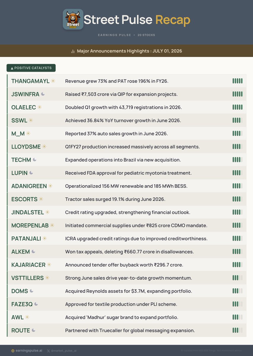 market_pulse_ai's tweet photo. ๐
Street Pulse Recap: JULY 01, 2026
Major Announcements for #THANGAMAYL #JSWINFRA #OLAELEC #SSWL #M_M #LLOYDSME #TECHM #LUPIN #ADANIGREEN #ESCORTS & more!
#StocksToWatch #Watchlist #Trading https://t.co/rT95FrM0ea