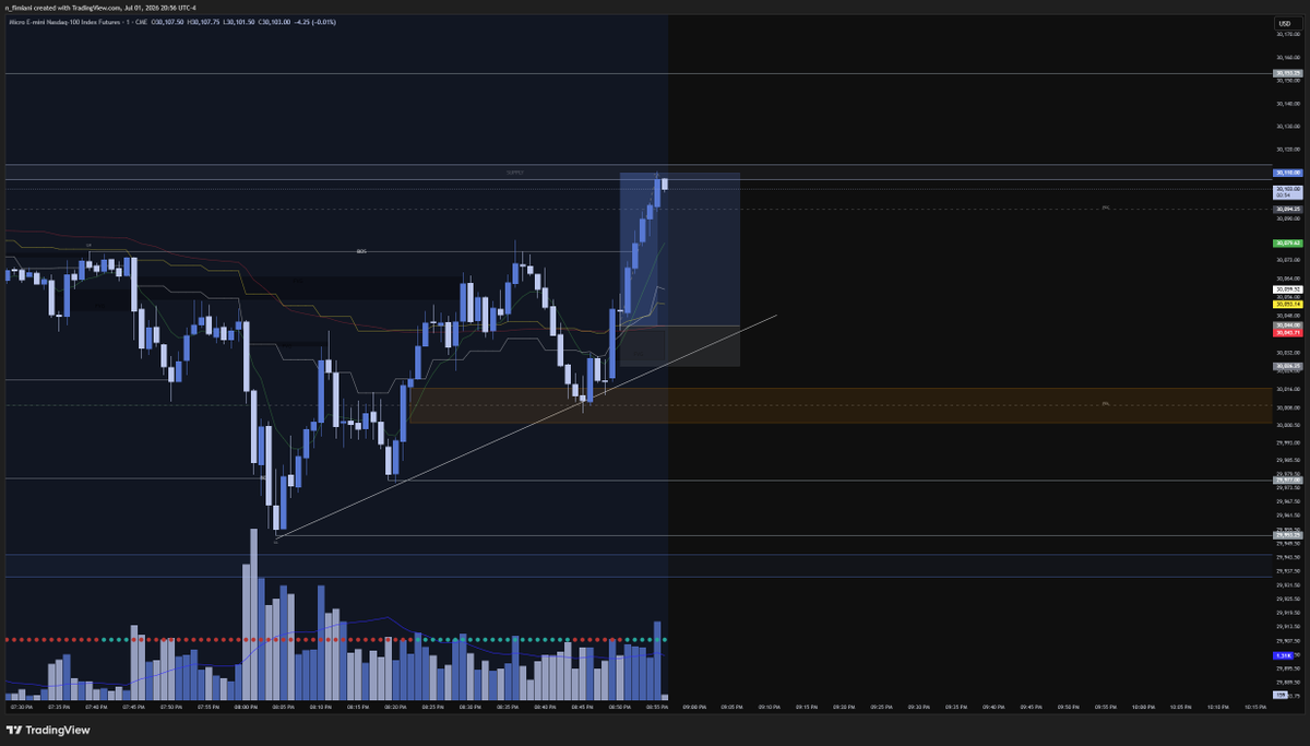 fim_nick's tweet photo. June 21st, 2026 🎸

+70 $NQ $MNQ Points

The higher low held exactly where we wanted it to.

Once price reclaimed the EMAs and the Golden Zone held as support, the long thesis was confirmed. From there, it was simply a matter of letting the trade work.

Another clean Asia Session execution.
